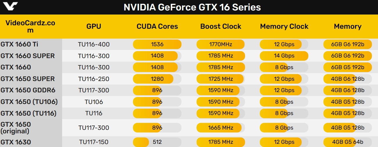 GTX 16系列全线停产!永别了GTX 永别了千元卡