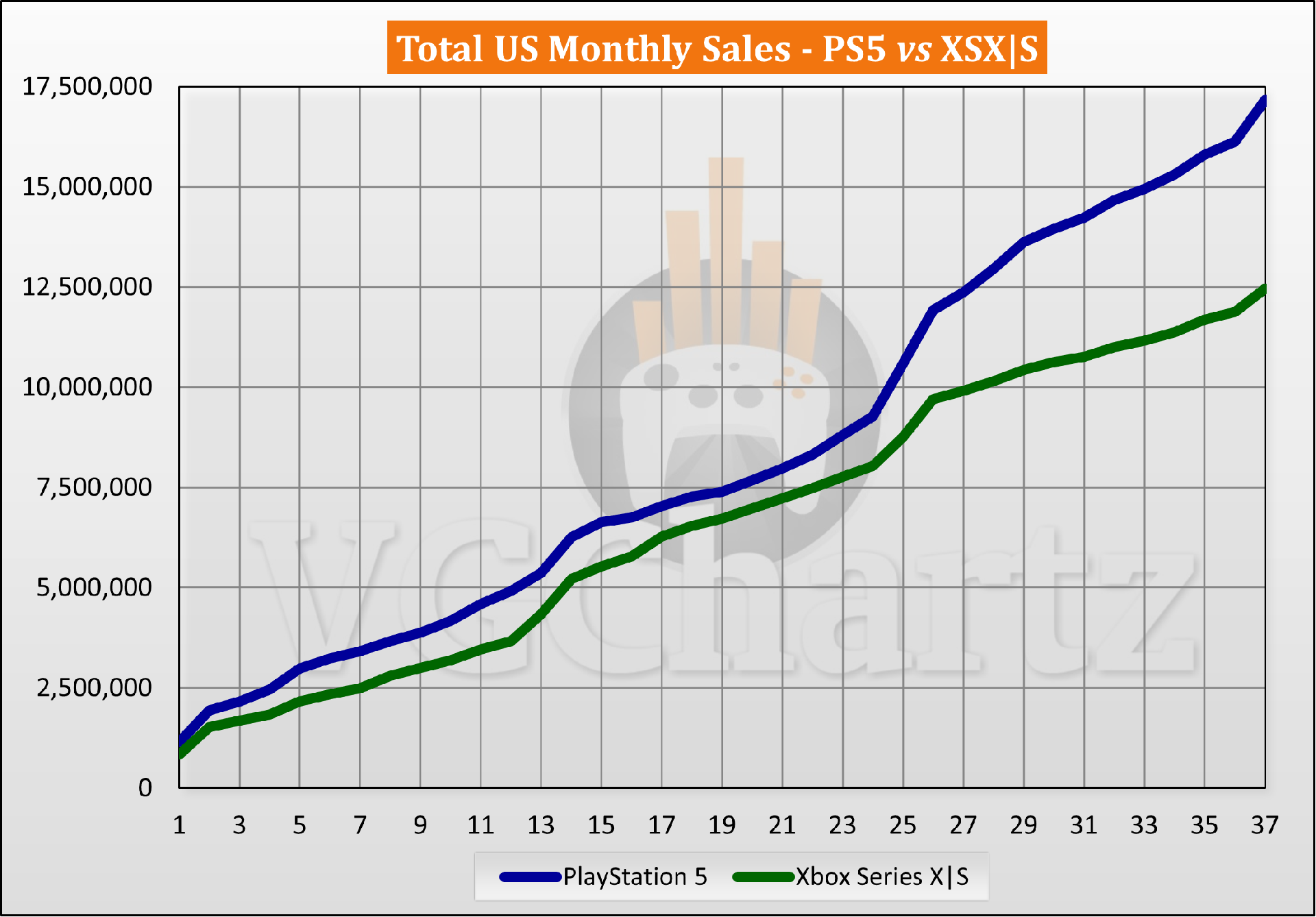 截至2023年11月PS5和Xbox Series X|S美国销量对比