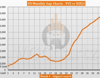 截至2023年11月PS5和Xbox Series X|S美国销量对比