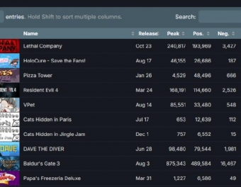 SteamDB发布2023年最热游戏榜单 《致命公司》登顶